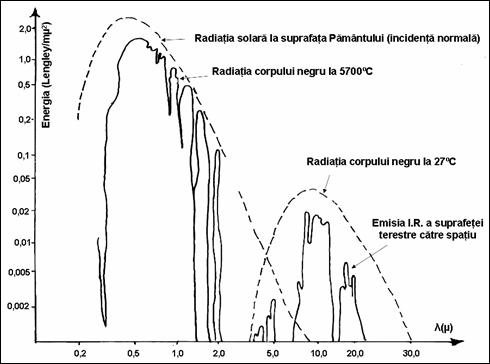 Spectrele radiatiei solare si terestre