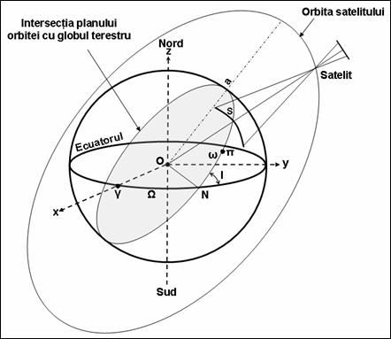 Elementele orbitei