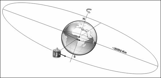 satelit ecuatorial