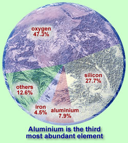 graph: elements in the earth's crust