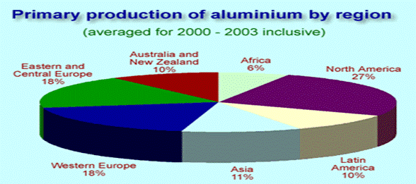 graph: production of aluminium