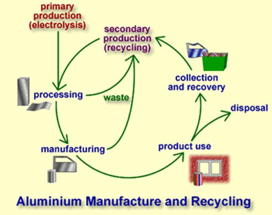 diagram: aluminium manufacture and recycling