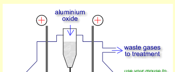 diagram: Aluminium Electrolysis Cell
