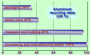 graph: aluminium recycling rates