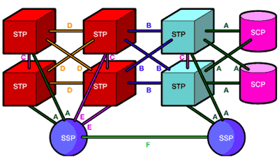 SS7 Signaling Link Types