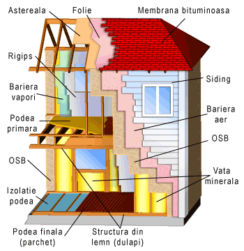 structura unei case din lemn: dulapi, osb, membrane de difuzie, folii anticondens, siding, polistiren