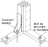 conectori metalici - ancorare de fundatie