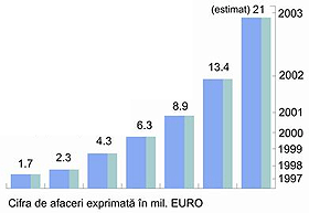 Cifra de afaceri GEALAN Romania