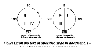 Text Box: 
Figura 1.10 - Cercul trigonometric si cercul topografic

