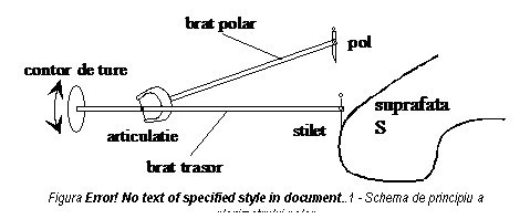 Text Box: 
Figura 2.16 - Schema de principiu a planimetrului polar
