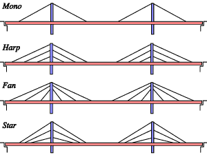 Illustration #4: Basic Cable Arrangements