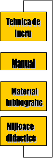 Tehnica de 
lucru ,Manual,Material
bibliografic,Mijloace 
didactice