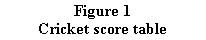 Text Box: Figure 8
Cricket score table
