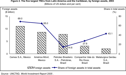 Figure 2: The five largest TNCs from Latin America and the Caribbean, by foreign assets, 2003 