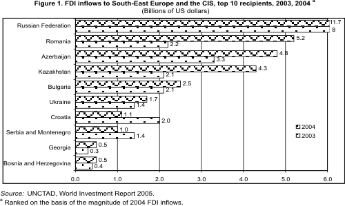 Figure 1: FDI inflows to South-East Europe and the CIS, top 10 recipients, 2003, 2004