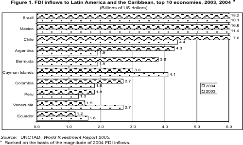 Figue 1: FDI inflows to Latin America and the Caribbean, top 10 economies, 2003, 2004 