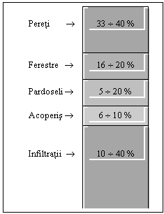Text Box: Pereti       �	
33 � 40 %
Ferestre   �	16 � 20 %
Pardoseli �	5 � 20 %
Acoperis �	6 � 10 %


Infiltratii  �	

10 � 40 %

