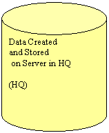 Can: Data Created 
and Stored     
 on Server in HQ 

(HQ)
