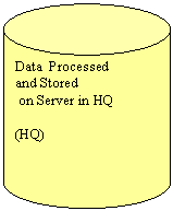 Can: Data  Processed 
and Stored     
 on Server in HQ

(HQ)
