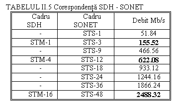 Text Box: TABELUL II.5 Corespondenta SDH - SONET
Cadru SDH Cadru SONET Debit Mb/s
- STS-1 51.84
STM-1 STS-3 155.52
- STS-9 466.56
STM-4 STS-12 622.08
- STS-18 933.12
- STS-24 1244.16
- STS-36 1866.24
STM-16 STS-48 2488.32

l
