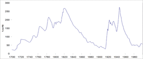 Graphique 2 : volutions de la dette publique du Royaume-Uni depuis 1700