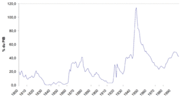 Graphique 1 : volutions de la dette fdrale des tats-Unis depuis 1800