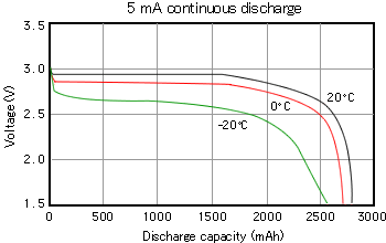 5 mA continuous discharge