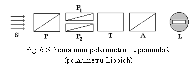 Text Box:  
Fig. 6 Schema unui polarimetru cu penumbra
 (polarimetru Lippich)
