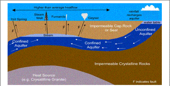 Szvegdoboz: 

Simplified cross section of the essential characteristics of a geothermal site.
Source: Image adapted from Boyle, 1998
