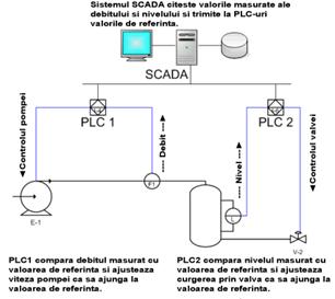 automatizari SCADA pentru monitorizare temperatura, umiditate, presiune