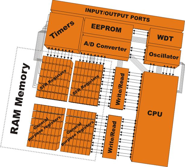 RAM Memory Overview