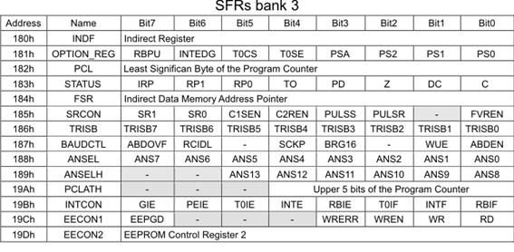 SFRs bank 3