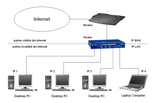 Configurare router broadband
