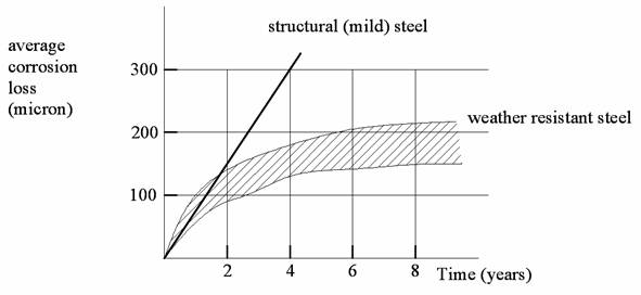 comparative corrosion of steels in an industrial atmosphere (mild steel).bmp