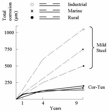 comparative corrosion rates for mild steel and Cor-Ten steel in different environments.bmp