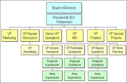 Harley Davidson Organizational Chart