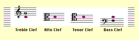 The four clefs