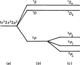 Fig. 3.1. The levels of the ground state of the carbon atom; (a) in the central field approximation (V1=V2=0); (b) neglecting spin�orbit coupling (V2=0); (c) including spin�orbit coupling. (Source: Messiah, Quantum Mechanics.)