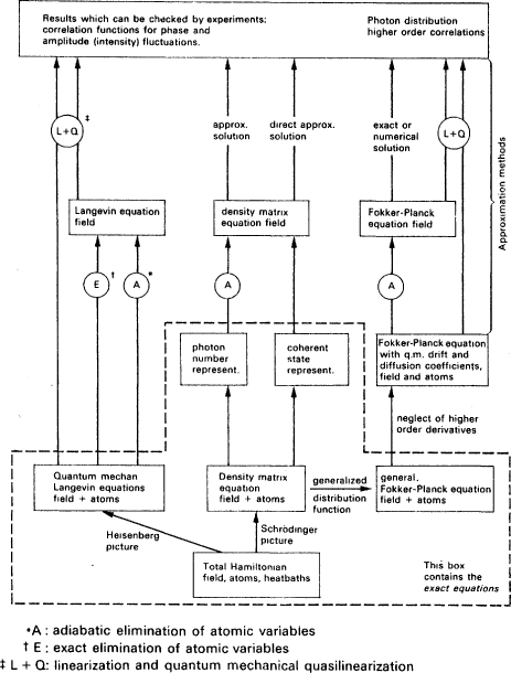 Fig. 4.1. Family tree of the quantum theory of the laser. (Source: Haken, �The Semiclassical and Quantum Theory of the Laser�.)
