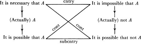 Fig. 4.1. The Modal Square Of Opposition