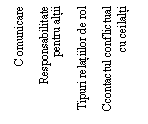 Text Box:    Comunicare

Responsabilitate pentru altii

Tipuri relatiilor de rol

Ccontactul conflictual cu ceilalti

