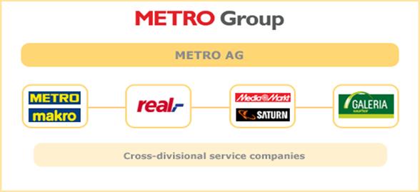Graphic: company portfolio of the METRO Group