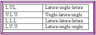 Bevel: L.UL. Latura-unghi-latura
U.L.U. Unghi-latura-unghi
L.L.L. Latura-latura-latura
L.U.U. Latura-unghi-unghi

