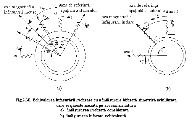Text Box: 

Fig.2.30. Echivalarea infasurarii m-fazate cu o infasurare bifazata simetrica echilibrata 
care se gaseste asezata pe aceeasi armatura
a) infasurarea m-fazata considerata
b) infasurarea bifazata echivalenta
