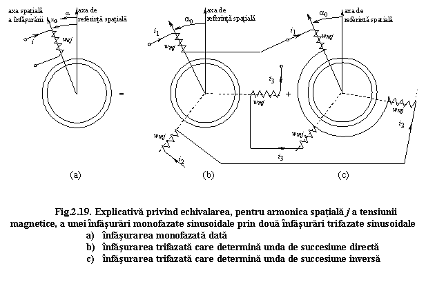 Text Box: 

Fig.2.19. Explicativa privind echivalarea, pentru armonica spatiala j a tensiunii magnetice, a unei infasurari monofazate sinusoidale prin doua infasurari trifazate sinusoidale
a) infasurarea monofazata data
b) infasurarea trifazata care determina unda de succesiune directa
c) infasurarea trifazata care determina unda de succesiune inversa




