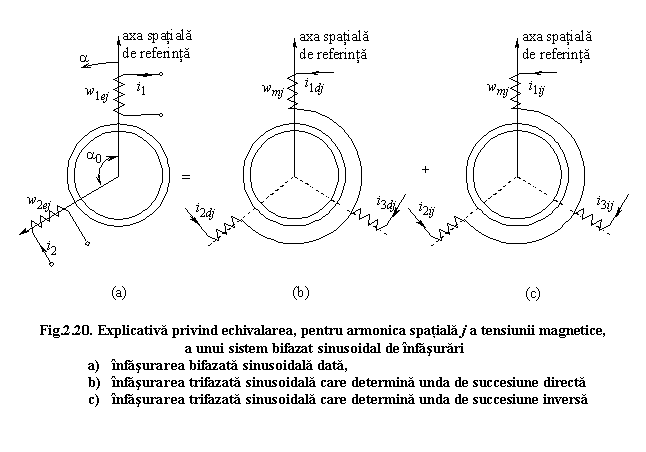 Text Box: 

Fig.2.20. Explicativa privind echivalarea, pentru armonica spatiala j a tensiunii magnetice,
 a unui sistem bifazat sinusoidal de infasurari
a) infasurarea bifazata sinusoidala data, 
b) infasurarea trifazata sinusoidala care determina unda de succesiune directa 
c) infasurarea trifazata sinusoidala care determina unda de succesiune inversa


