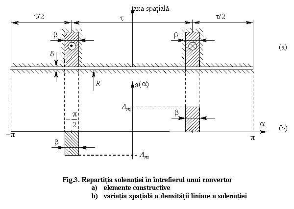 Text Box: 

Fig.3. Repartitia solenatiei in intrefierul unui convertor
a) elemente constructive
b) variatia spatiala a densitatii liniare a solenatiei

