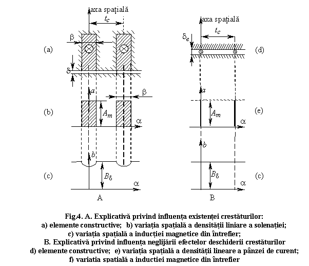 Text Box: 

Fig.4. A. Explicativa privind influenta existentei crestaturilor:
a) elemente constructive; b) variatia spatiala a densitatii liniare a solenatiei; c) variatia spatiala a inductiei magnetice din intrefier;
B. Explicativa privind influenta neglijarii efectelor deschiderii crestaturilor
d) elemente constructive; e) variatia spatiala a densitatii lineare a panzei de curent; f) variatia spatiala a inductiei magnetice din intrefier

