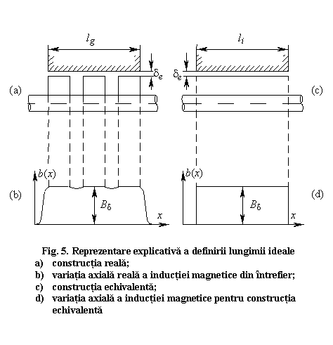 Text Box: 
 Fig. 5. Reprezentare explicativa a definirii lungimii ideale
a) constructia reala; 
b) variatia axiala reala a inductiei magnetice din intrefier;
c) constructia echivalenta; 
d) variatia axiala a inductiei magnetice pentru constructia echivalenta





