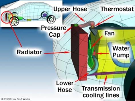 https://static.howstuffworks.com/gif/cooling-system-parts.jpg